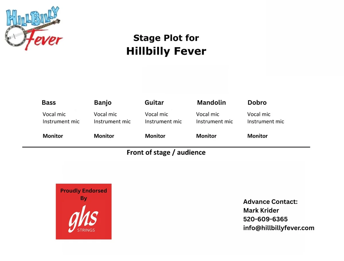 HillBilly Fever stage plot: bass, banjo, guitar, mandolin, and Dobro left to right, each with a vocal mic, instrument mic, and monitor